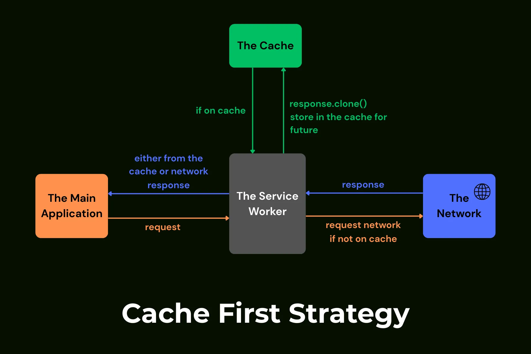Flowchart showing a request going from the app to the service worker, which, on a cache hit returns the response from there. On a miss, it falls back to the network while also caching the new response.