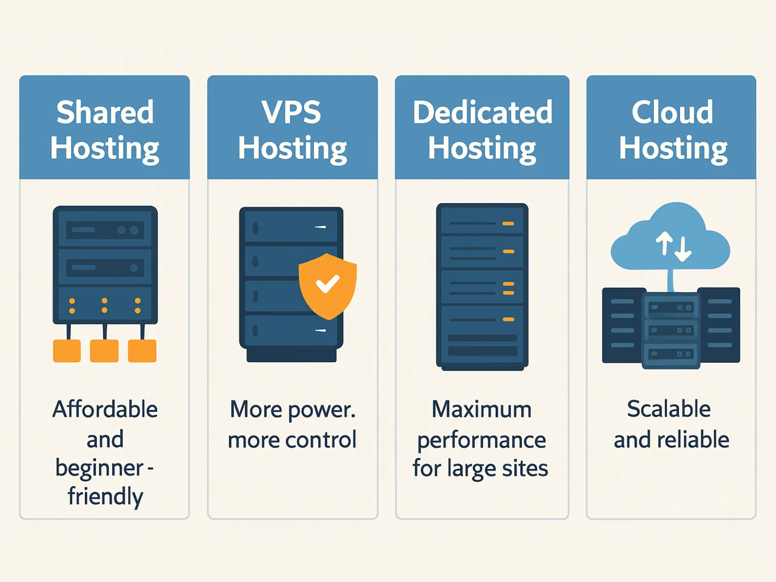 Article Thumbnail - An infographic comparing four types of web hosting. Shared hosting is described as affordable and beginner-friendly. VPS hosting offers more power and control. Dedicated hosting provides maximum performance for large sites. Cloud hosting is shown as scalable and reliable.